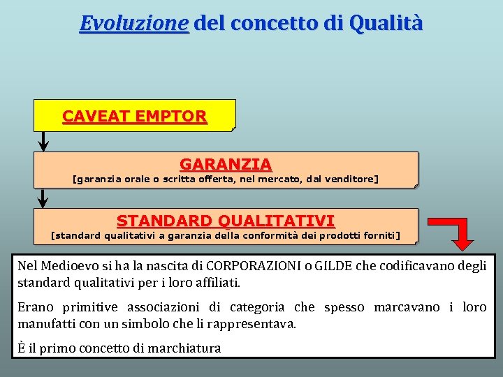 Evoluzione del concetto di Qualità CAVEAT EMPTOR GARANZIA [garanzia orale o scritta offerta, nel