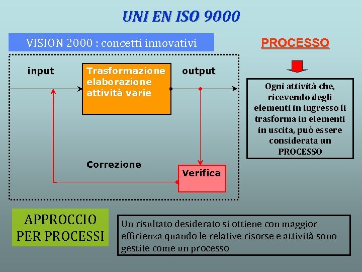 UNI EN ISO 9000 VISION 2000 : concetti innovativi input Trasformazione elaborazione attività varie