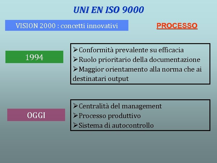 UNI EN ISO 9000 VISION 2000 : concetti innovativi 1994 OGGI PROCESSO ØConformità prevalente