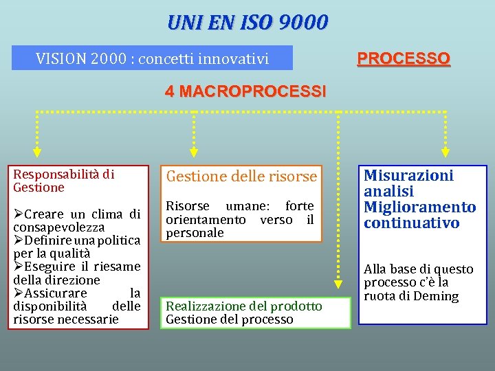 UNI EN ISO 9000 VISION 2000 : concetti innovativi PROCESSO 4 MACROPROCESSI Responsabilità di