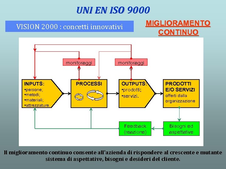 UNI EN ISO 9000 MIGLIORAMENTO CONTINUO VISION 2000 : concetti innovativi monitoraggi o INPUTS: