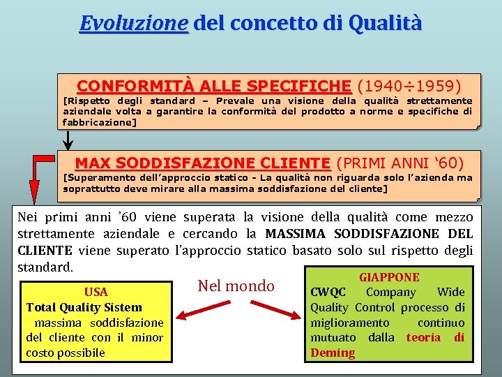 Evoluzione del concetto di Qualità CONFORMITÀ ALLE SPECIFICHE (1940÷ 1959) [Rispetto degli standard –