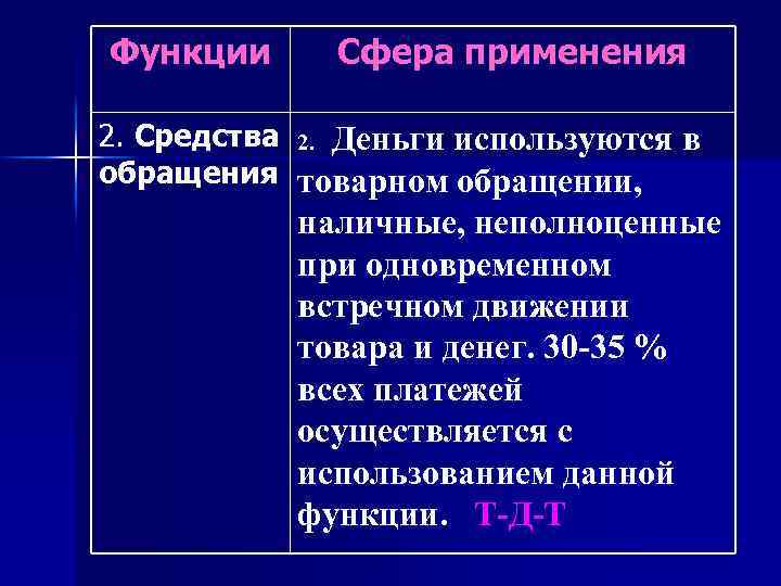 Функции Сфера применения 2. Средства 2. Деньги используются в обращения товарном обращении, наличные, неполноценные