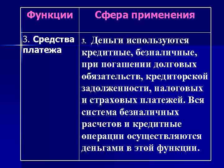 Функции Сфера применения 3. Средства 3. Деньги используются платежа кредитные, безналичные, при погашении долговых