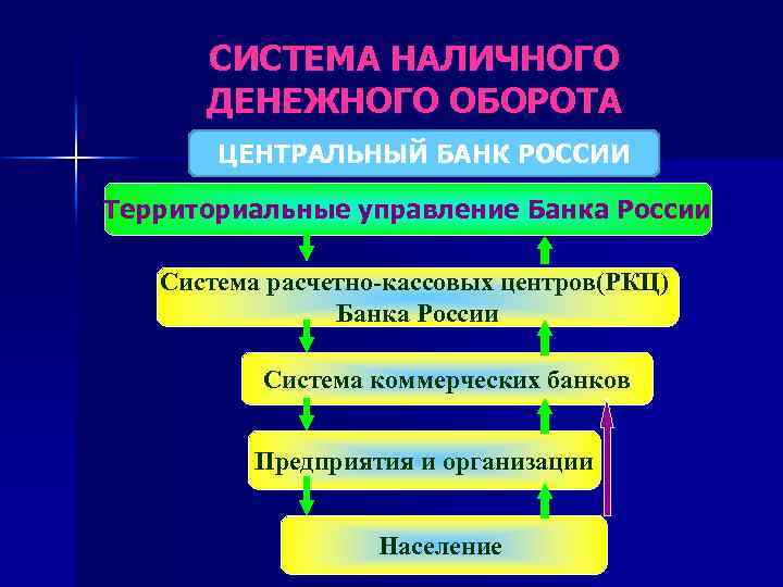 СИСТЕМА НАЛИЧНОГО ДЕНЕЖНОГО ОБОРОТА ЦЕНТРАЛЬНЫЙ БАНК РОССИИ Территориальные управление Банка России Система расчетно-кассовых центров(РКЦ)