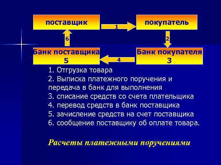 поставщик 6 1 покупатель 2 Банк поставщика Банк покупателя 4 5 3 1. Отгрузка