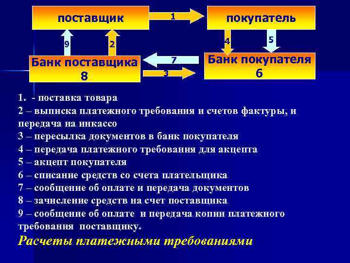 поставщик 9 1 4 2 Банк поставщика 8 покупатель 7 3 5 Банк покупателя