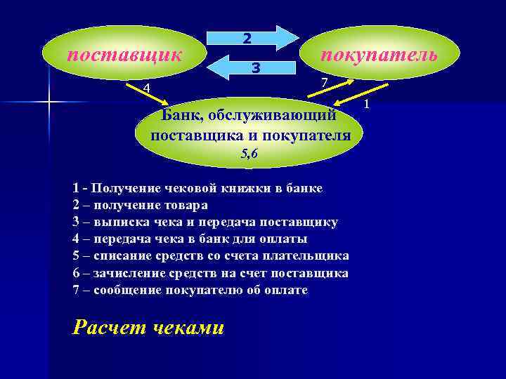 поставщик 2 3 4 покупатель 7 Банк, обслуживающий поставщика и покупателя 5, 6 1