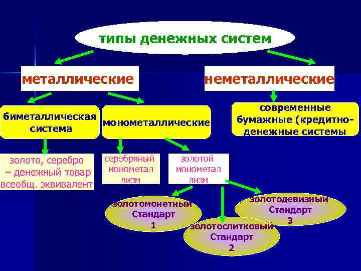 типы денежных систем металлические неметаллические биметаллическая монометаллические система золото, серебро – денежный товар всеобщ.