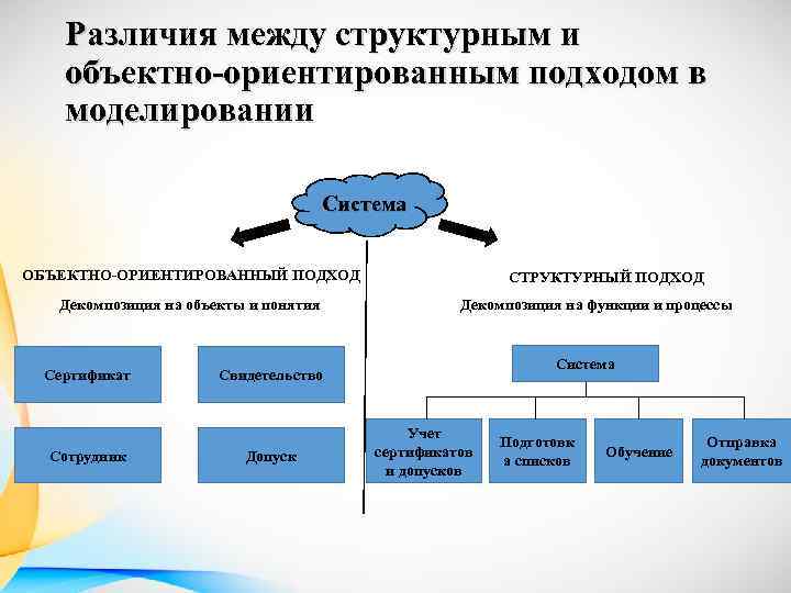 Особенности объектно ориентированных и структурных языков программирования презентация