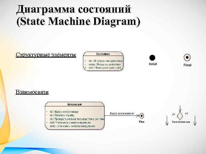 Диаграмма состояний (State Machine Diagram) Структурные элементы Взаимосвязи 