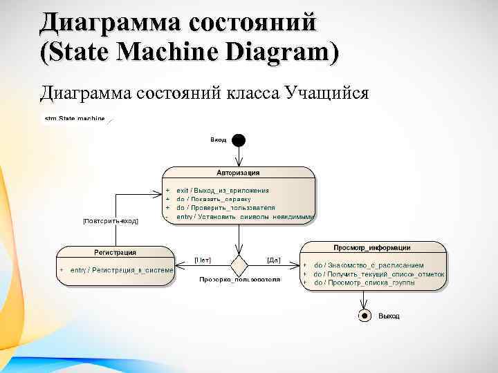 Диаграмма состояний (State Machine Diagram) Диаграмма состояний класса Учащийся 
