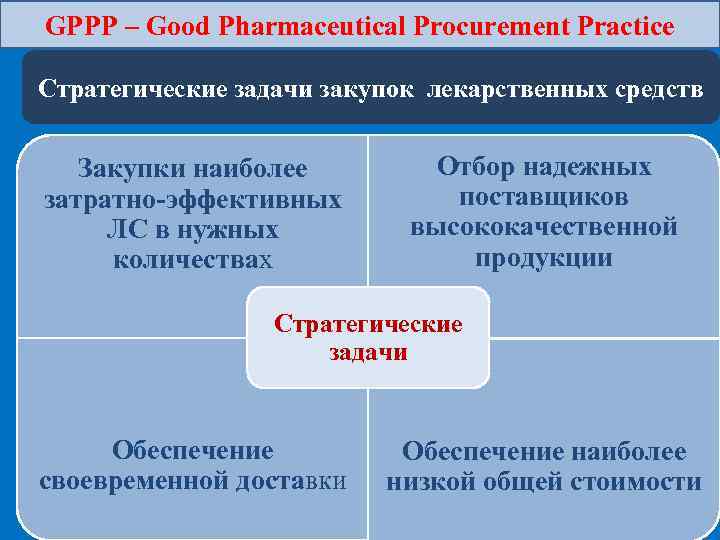 GPPP – Good Pharmaceutical Procurement Practice Стратегические задачи закупок лекарственных средств Закупки наиболее затратно-эффективных