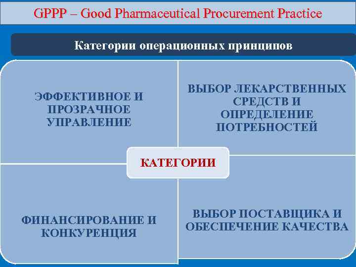 GPPP – Good Pharmaceutical Procurement Practice Категории операционных принципов ЭФФЕКТИВНОЕ И ПРОЗРАЧНОЕ УПРАВЛЕНИЕ ВЫБОР