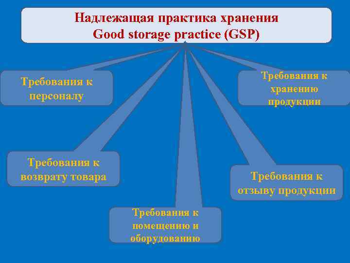 Надлежащая практика хранения Good storage practice (GSP) Требования к хранению продукции Требования к персоналу