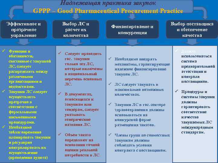 Надлежащая практика закупок GPPP – Good Pharmaceutical Procurement Practice Эффективное и прозрачное управление ü