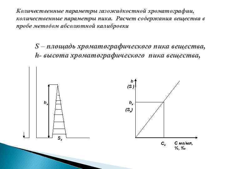 Количественные параметры газожидкостной хроматографии, количественные параметры пика. Расчет содержания вещества в пробе методом абсолютной