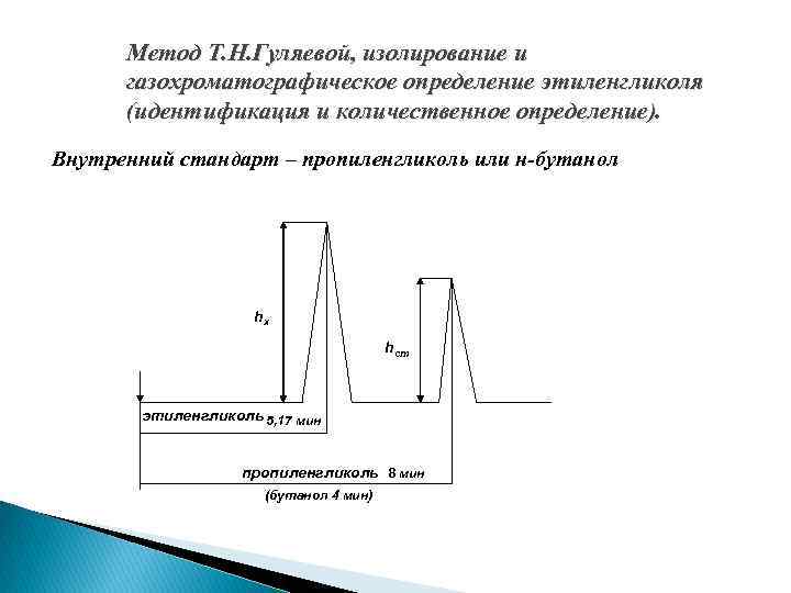 Метод Т. Н. Гуляевой, изолирование и газохроматографическое определение этиленгликоля (идентификация и количественное определение). Внутренний