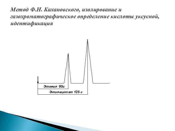 Метод Ф. Н. Кахановского, изолирование и газохроматографическое определение кислоты уксусной, идентификация Этанол 95 с