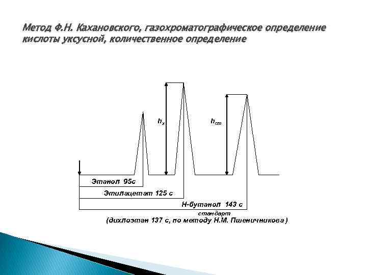 Метод Ф. Н. Кахановского, газохроматографическое определение кислоты уксусной, количественное определение hx hст Этанол 95