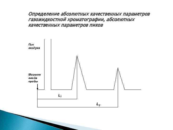 Определение абсолютных качественных параметров газожидкостной хроматографии, абсолютных качественных параметров пиков Пик воздуха Момент ввода