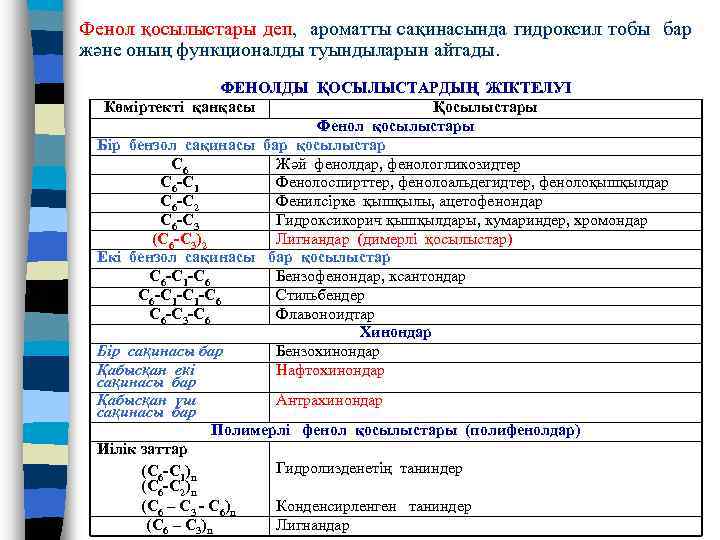 Фенол қосылыстары деп, ароматты сақинасында гидроксил тобы бар және оның функционалды туындыларын айтады. ФЕНОЛДЫ