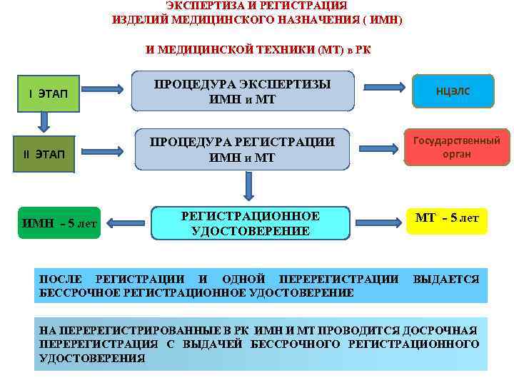 ЭКСПЕРТИЗА И РЕГИСТРАЦИЯ ИЗДЕЛИЙ МЕДИЦИНСКОГО НАЗНАЧЕНИЯ ( ИМН) И МЕДИЦИНСКОЙ ТЕХНИКИ (МТ) в РК