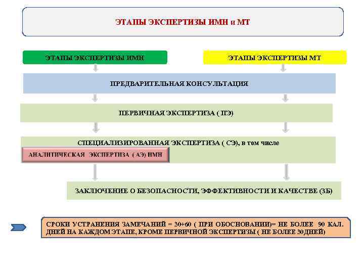 ЭТАПЫ ЭКСПЕРТИЗЫ ИМН и МТ ЭТАПЫ ЭКСПЕРТИЗЫ ИМН ЭТАПЫ ЭКСПЕРТИЗЫ МТ ПРЕДВАРИТЕЛЬНАЯ КОНСУЛЬТАЦИЯ ПЕРВИЧНАЯ