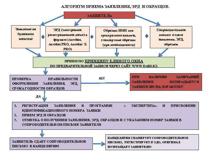 АЛГОРИТМ ПРИЕМА ЗАЯВЛЕНИЯ, ЭРД И ОБРАЗЦОВ. ЗАЯВИТЕЛЬ Заявление на бумажном носителе ЭРД (электронное регистрационное
