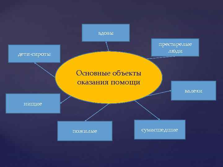 вдовы престарелые люди дети-сироты Основные объекты оказания помощи калеки нищие пожилые сумасшедшие 