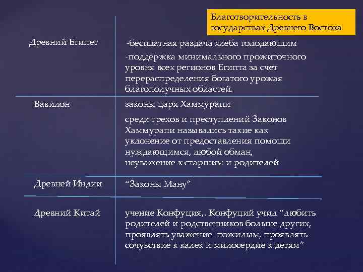 Благотворительность в государствах Древнего Востока Древний Египет Вавилон -бесплатная раздача хлеба голодающим -поддержка минимального