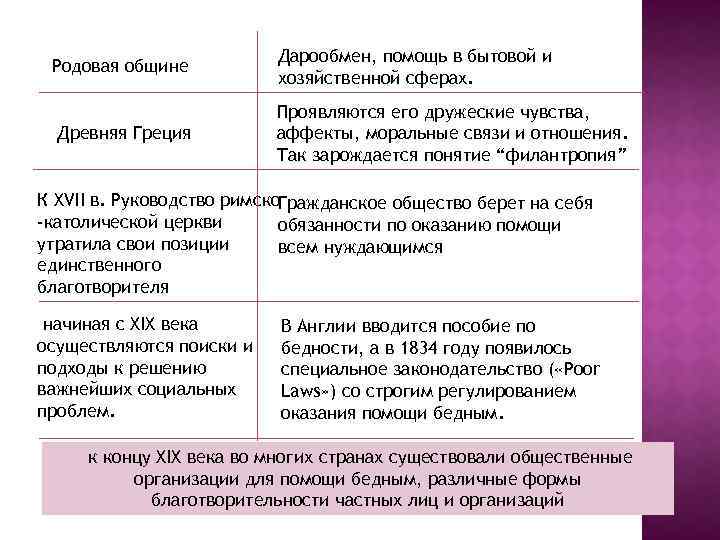 Родовая общине Древняя Греция Дарообмен, помощь в бытовой и хозяйственной сферах. Проявляются его дружеские