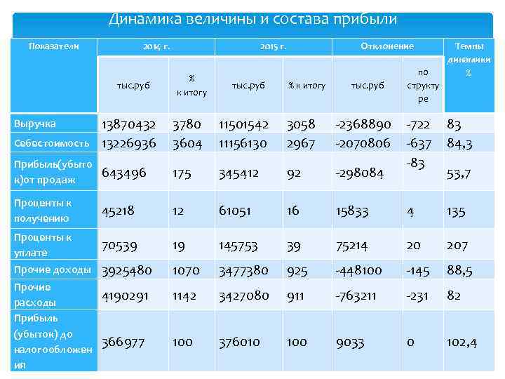 Динамика величины и состава прибыли Показатели 2014 г. тыс. руб 2015 г. % к