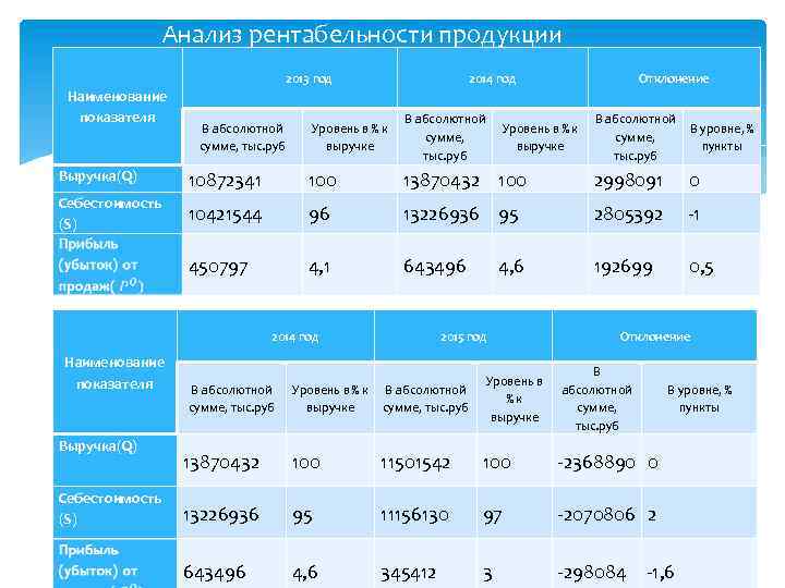 Анализ рентабельности продукции 2013 год Наименование показателя В абсолютной сумме, тыс. руб 2014 год