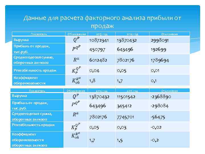 Данные для расчета факторного анализа прибыли от продаж Показатель Обозначение 2013 год 2014 год