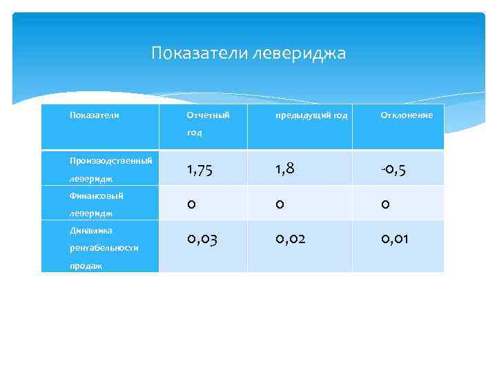 Показатели левериджа Показатели Отчетный предыдущий год Отклонение 1, 75 1, 8 -0, 5 0