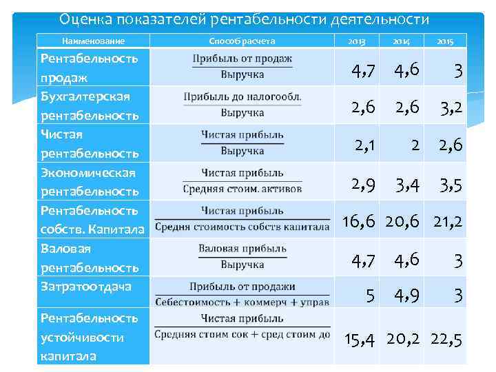 Оценка показателей рентабельности деятельности Наименование Рентабельность продаж Бухгалтерская рентабельность Чистая рентабельность Экономическая рентабельность Рентабельность