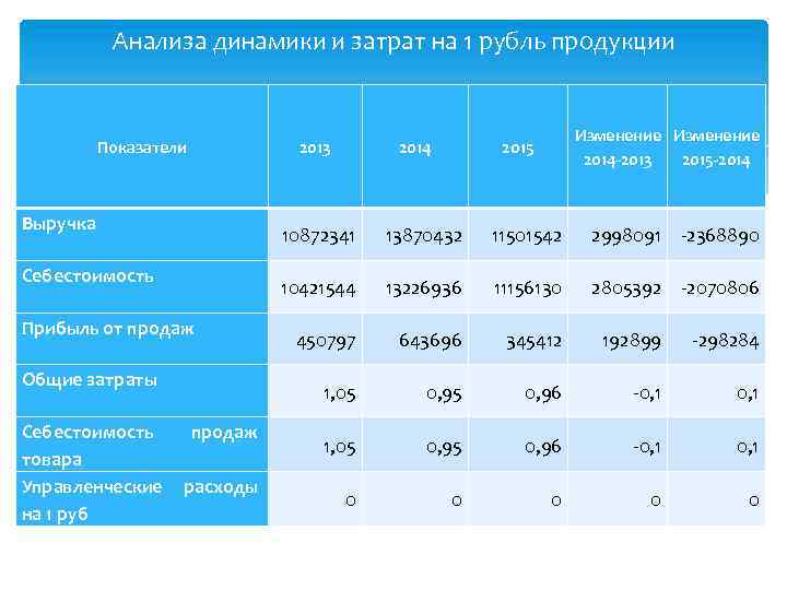 Анализа динамики и затрат на 1 рубль продукции Показатели 2013 Выручка Изменение 2014 -2013