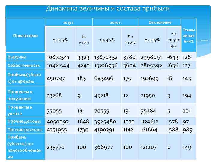 Динамика величины и состава прибыли 2013 г. Показатели тыс. руб. 2014 г. %к итогу