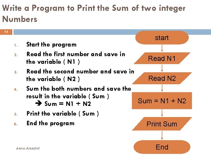 Write a Program to Print the Sum of two integer Numbers 15 start 1.