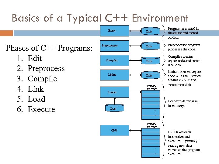 Basics of a Typical C++ Environment Editor Phases of C++ Programs: 1. Edit 2.
