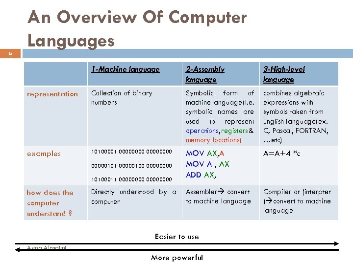6 An Overview Of Computer Languages 1 -Machine language 2 -Assembly language 3 -High-level