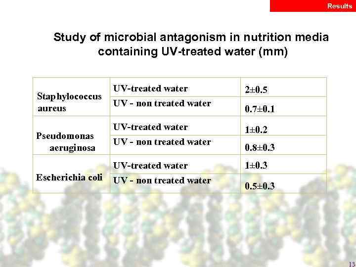 Results Study of microbial antagonism in nutrition media containing UV-treated water (mm) UV-treated water