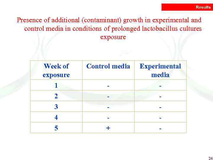 Results Presence of additional (contaminant) growth in experimental and control media in conditions of