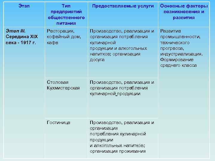 Типы предприятий питания. Этапы развития общественного питания. Этапы развития предприятий питания. Этапы развития предприятия общественного питания. Эволюция предприятий общественного питания.