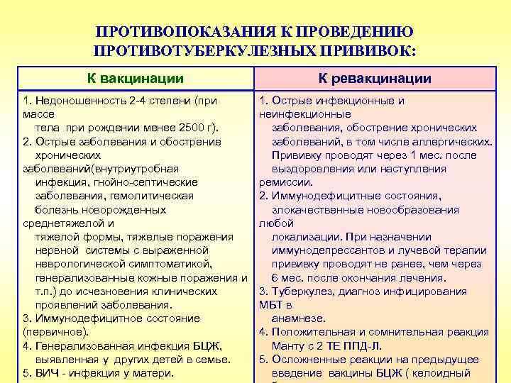 ПРОТИВОПОКАЗАНИЯ К ПРОВЕДЕНИЮ ПРОТИВОТУБЕРКУЛЕЗНЫХ ПРИВИВОК: К вакцинации 1. Недоношенность 2 -4 степени (при массе