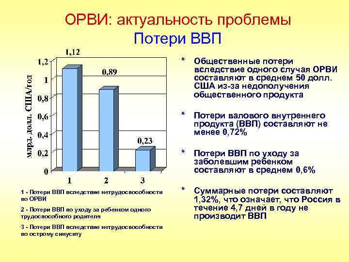 ОРВИ: актуальность проблемы Потери ВВП ٭ Общественные потери вследствие одного случая ОРВИ составляют в
