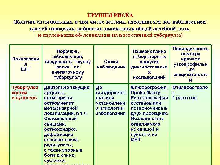 ГРУППЫ РИСКА (Контингенты больных, в том числе детских, находящихся под наблюдением врачей городских, районных