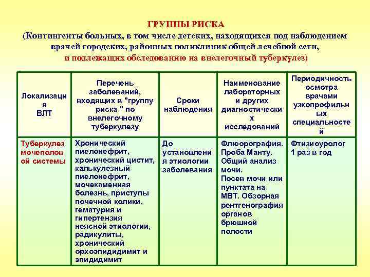ГРУППЫ РИСКА (Контингенты больных, в том числе детских, находящихся под наблюдением врачей городских, районных