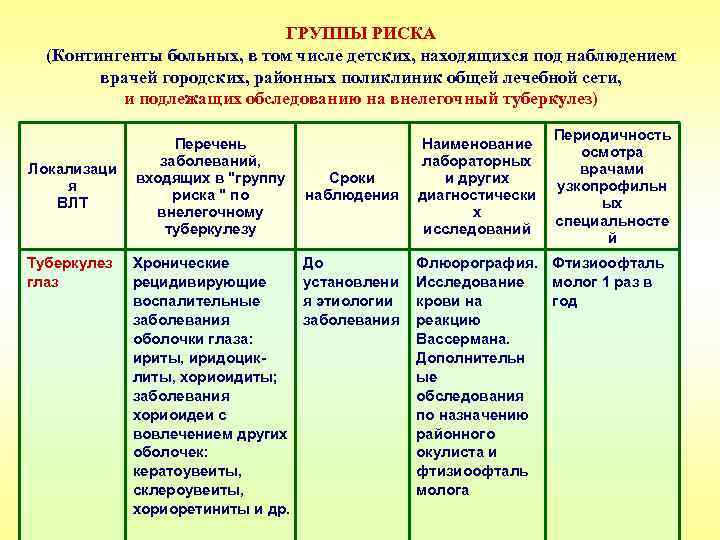 ГРУППЫ РИСКА (Контингенты больных, в том числе детских, находящихся под наблюдением врачей городских, районных